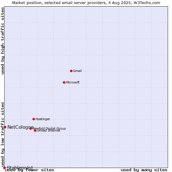 Market position of NetCologne vs. Stablepoint