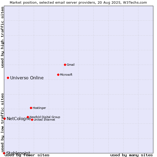 Market position of Universo Online vs. NetCologne vs. Stablepoint