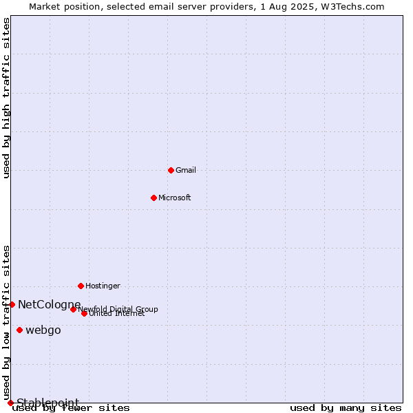 Market position of webgo vs. NetCologne vs. Stablepoint