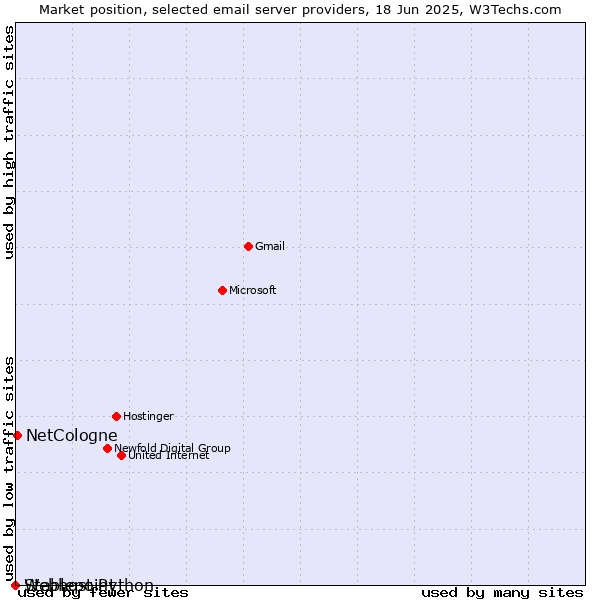 Market position of NetCologne vs. Stablepoint vs. Webhost Python