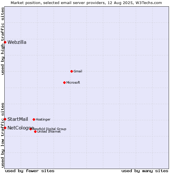 Market position of NetCologne vs. Webzilla vs. StartMail
