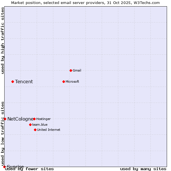 Market position of Tencent vs. NetCologne vs. Sunrise