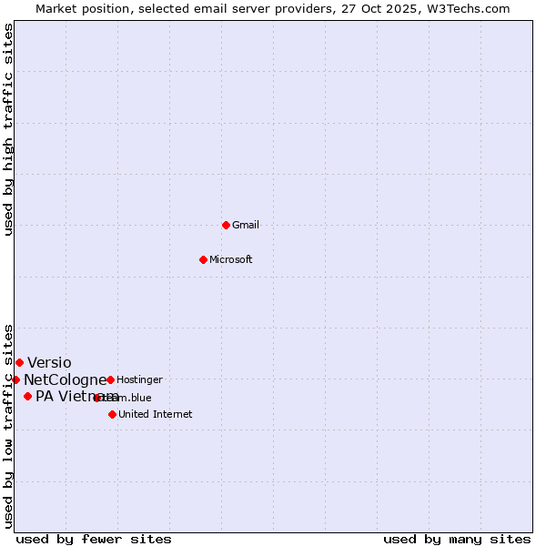 Market position of PA Vietnam vs. Versio vs. NetCologne