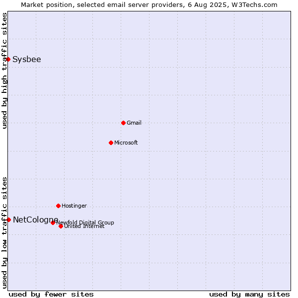 Market position of NetCologne vs. Sysbee