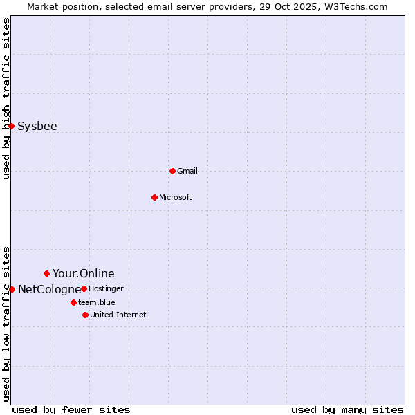 Market position of Your.Online vs. NetCologne vs. Sysbee