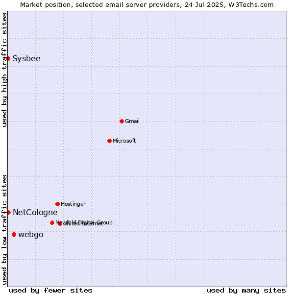 Market position of webgo vs. NetCologne vs. Sysbee