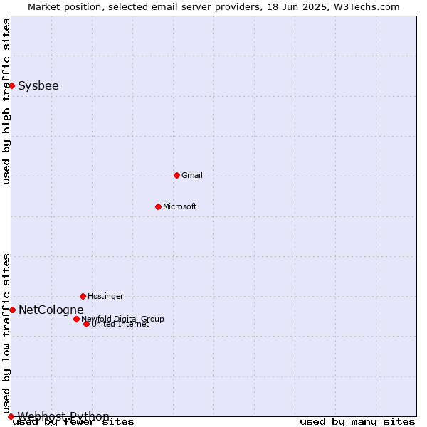 Market position of NetCologne vs. Sysbee vs. Webhost Python