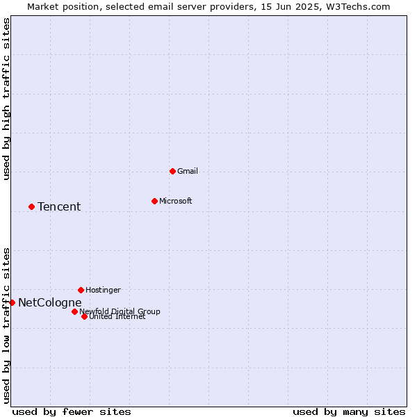 Market position of Tencent vs. NetCologne