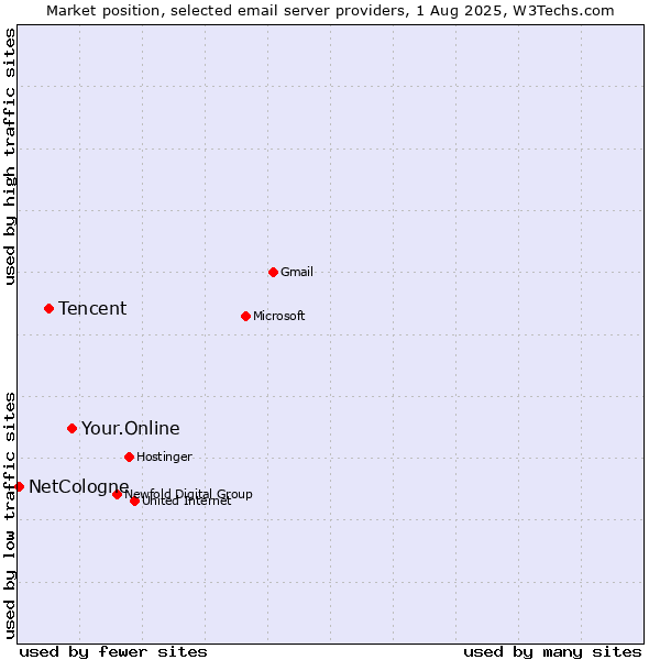 Market position of Your.Online vs. Tencent vs. NetCologne