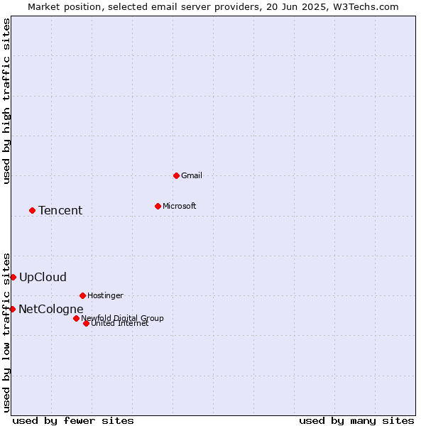 Market position of Tencent vs. UpCloud vs. NetCologne