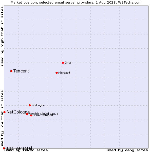Market position of Tencent vs. NetCologne vs. 1&1 Versatel