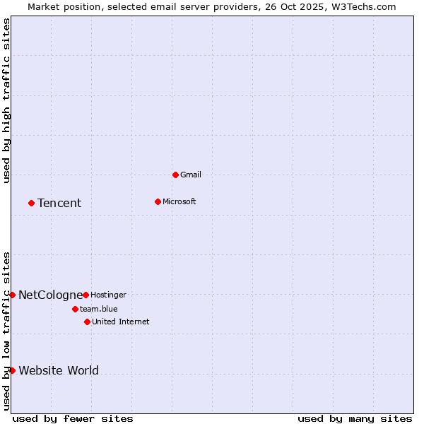 Market position of Tencent vs. Website World vs. NetCologne