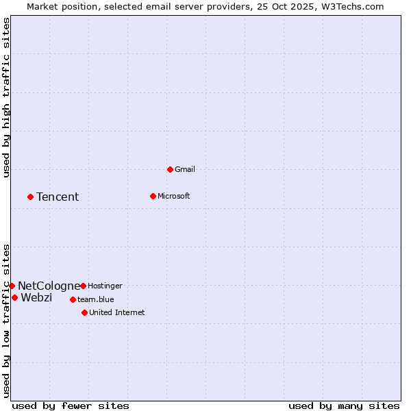 Market position of Tencent vs. Webzi vs. NetCologne