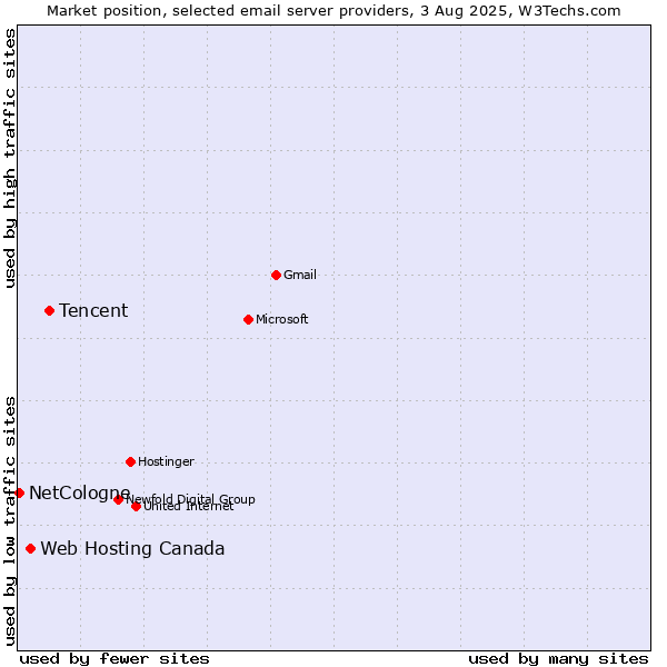 Market position of Tencent vs. Web Hosting Canada vs. NetCologne
