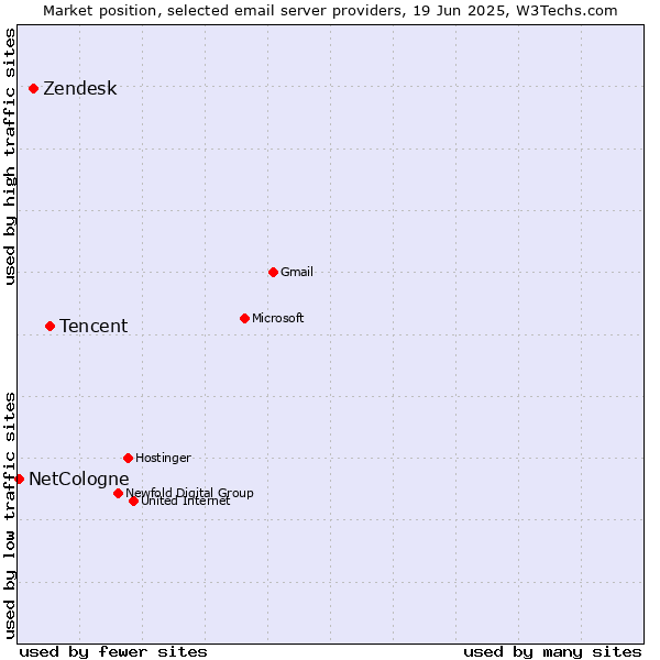 Market position of Tencent vs. Zendesk vs. NetCologne
