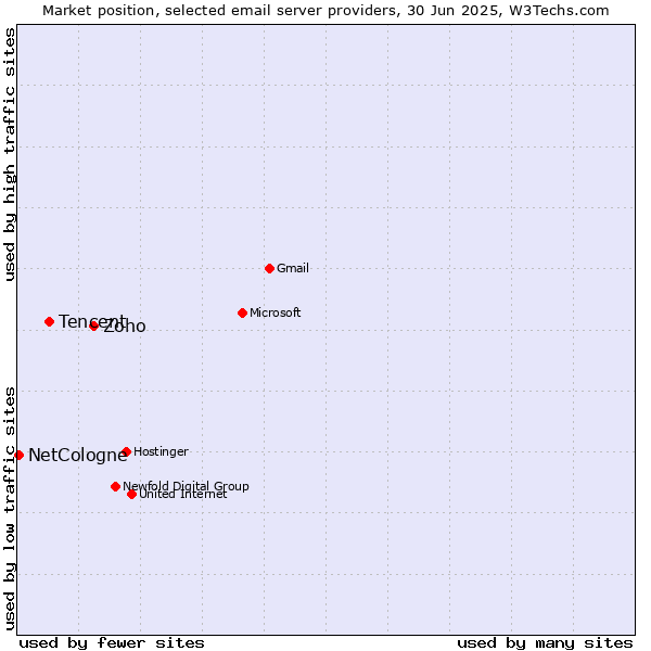 Market position of Zoho vs. Tencent vs. NetCologne