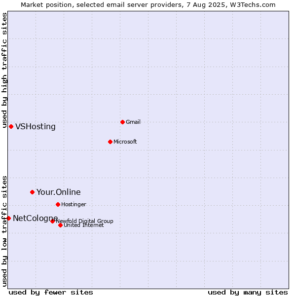 Market position of Your.Online vs. VSHosting vs. NetCologne