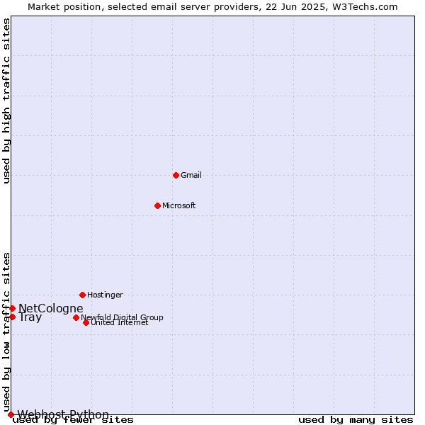 Market position of NetCologne vs. Tray vs. Webhost Python