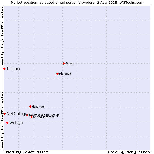 Market position of webgo vs. NetCologne vs. Trillion