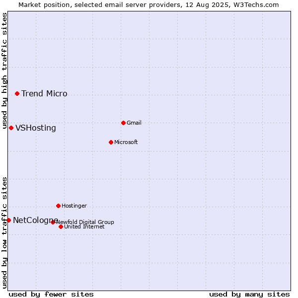 Market position of Trend Micro vs. VSHosting vs. NetCologne