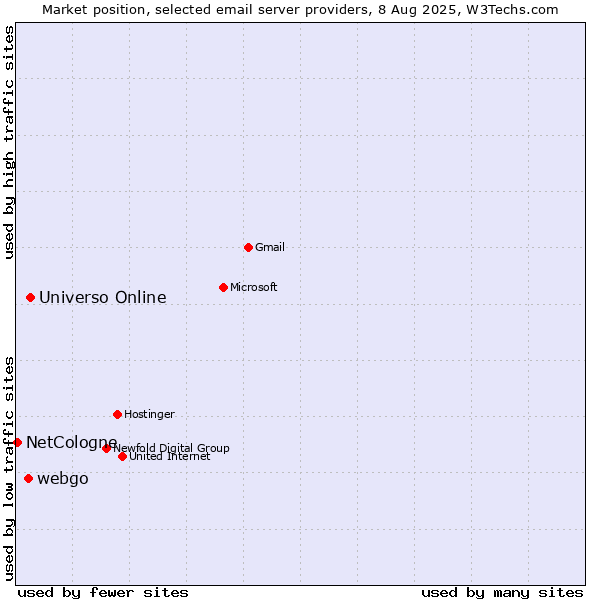 Market position of Universo Online vs. webgo vs. NetCologne