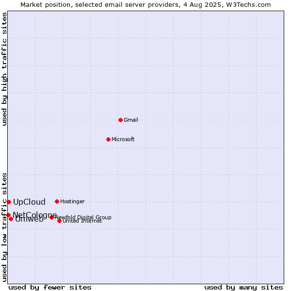 Market position of Uniweb vs. UpCloud vs. NetCologne