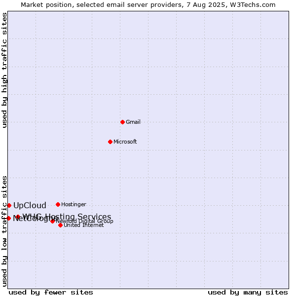 Market position of WHG Hosting Services vs. UpCloud vs. NetCologne