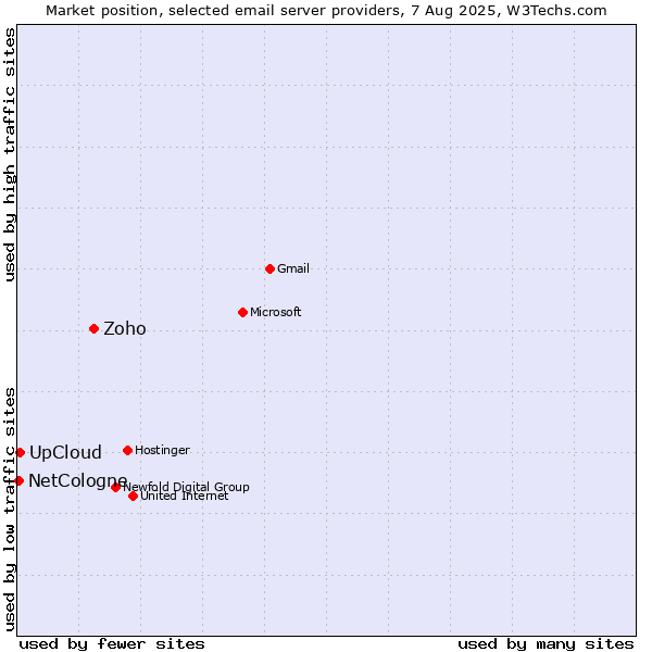 Market position of Zoho vs. UpCloud vs. NetCologne