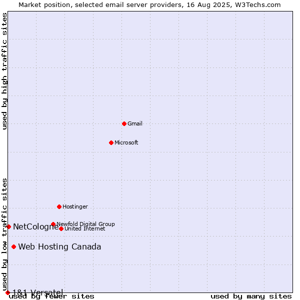 Market position of Web Hosting Canada vs. NetCologne vs. 1&1 Versatel
