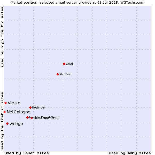 Market position of webgo vs. Versio vs. NetCologne