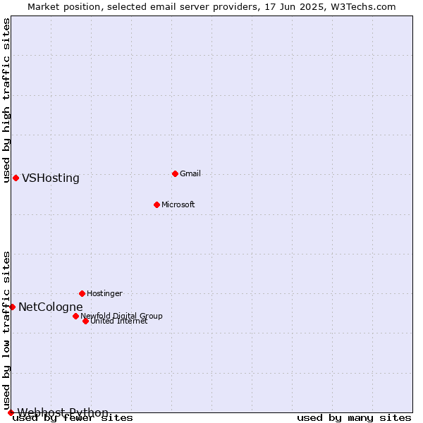 Market position of VSHosting vs. NetCologne vs. Webhost Python