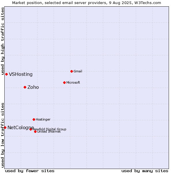 Market position of Zoho vs. VSHosting vs. NetCologne