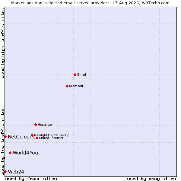 Market position of World4You vs. Web24 vs. NetCologne