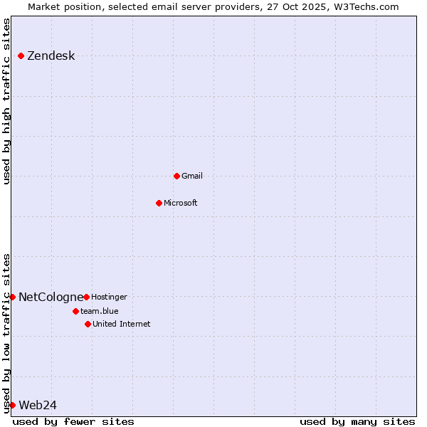 Market position of Zendesk vs. NetCologne vs. Web24