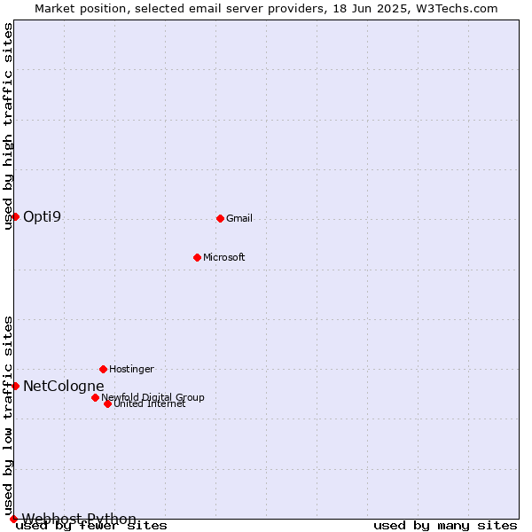 Market position of NetCologne vs. Opti9 vs. Webhost Python