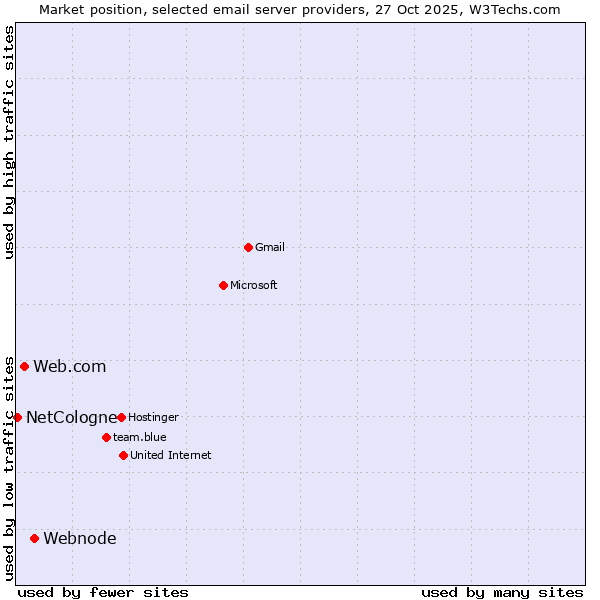 Market position of Webnode vs. Web.com vs. NetCologne