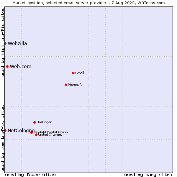 Market position of Web.com vs. NetCologne vs. Webzilla