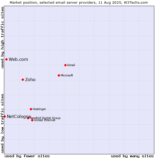 Market position of Zoho vs. Web.com vs. NetCologne