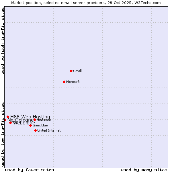 Market position of Webglobe vs. H88 Web Hosting vs. NetCologne
