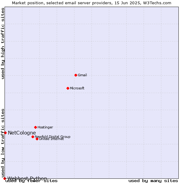 Market position of NetCologne vs. Webhost Python