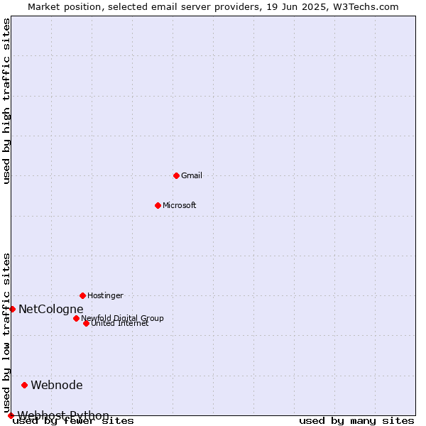 Market position of Webnode vs. NetCologne vs. Webhost Python