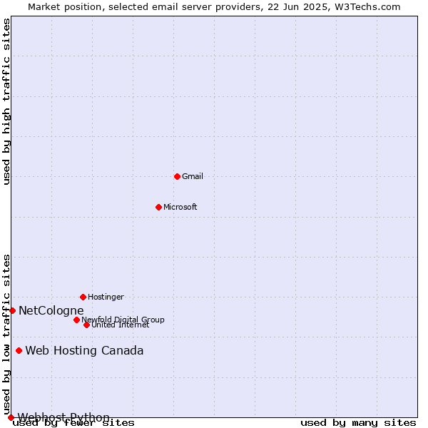 Market position of Web Hosting Canada vs. NetCologne vs. Webhost Python
