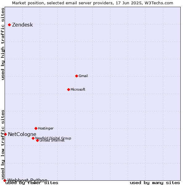 Market position of Zendesk vs. NetCologne vs. Webhost Python