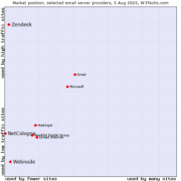 Market position of Webnode vs. Zendesk vs. NetCologne