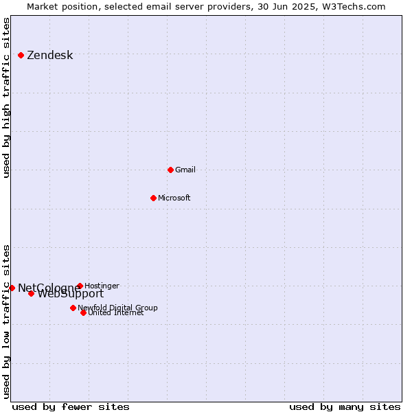 Market position of WebSupport vs. Zendesk vs. NetCologne
