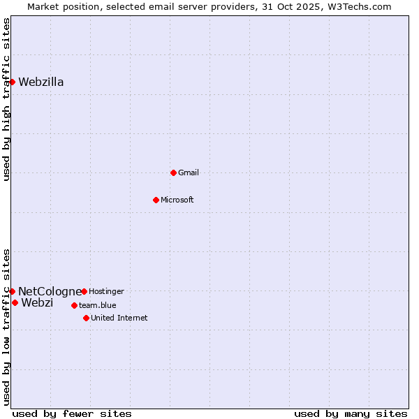 Market position of Webzi vs. NetCologne vs. Webzilla