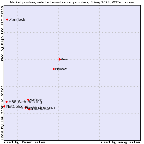 Market position of Zendesk vs. H88 Web Hosting vs. NetCologne