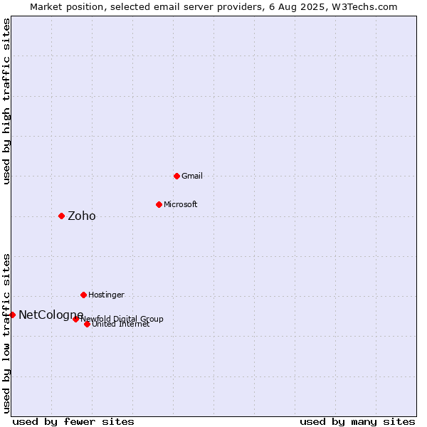 Market position of Zoho vs. NetCologne