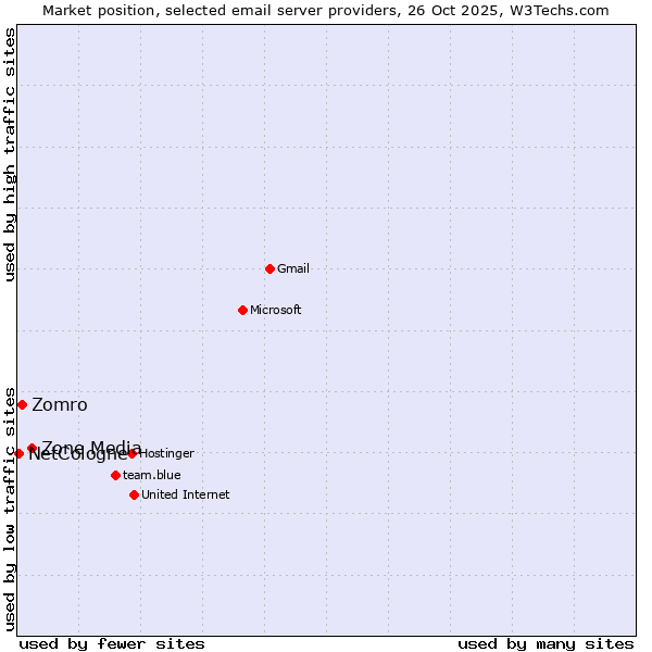 Market position of Zone Media vs. Zomro vs. NetCologne