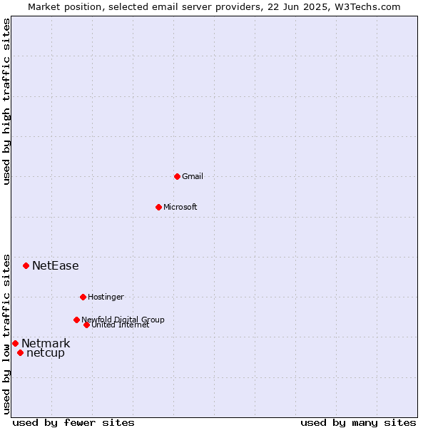 Market position of NetEase vs. netcup vs. Netmark